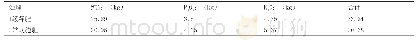 表3 各处理水稻一生氮磷钾纯用量(单位:kg/667m2)