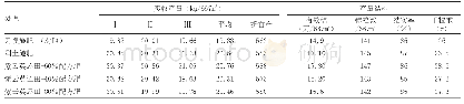 《表2 紫云英鲜草还田、后季水稻减量施肥实收产量及产量结构》