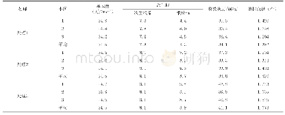 表3 小麦抽穗扬花期田间调查表(调查日期2019.05.10)