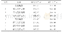 表3 晚稻各小区产量（单位：kg/667m2)