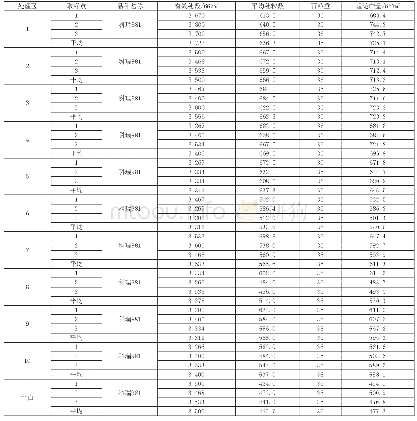 表3 玉米测产表单位：穗、粒、g、kg/667m2