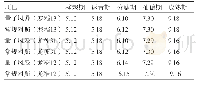 表2 物候期调查表（月.日）