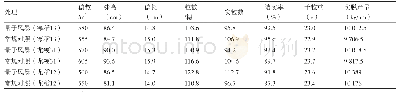 表3 室内考种及产量性状调查表