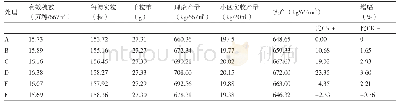 表2 不同锌肥处理的穗粒结构及产量比较