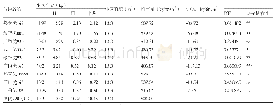 表2 水稻区域试验品种小区实收及亩产量对比