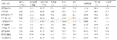 表3 参试水稻品种（系）主要性状比较