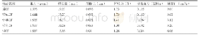 表3 中部橘黄弹性参比样物理特性检测结果