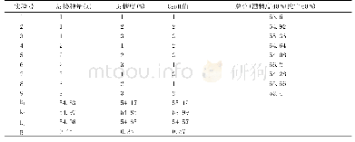 《表3 正交实验结果：红心猕猴桃酒异步发酵工艺的研究》