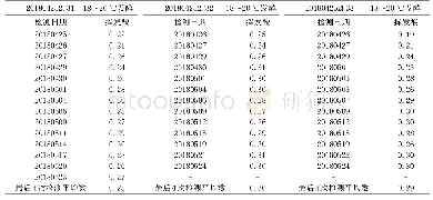 《表5 发酵温度对挥发酸的影响》