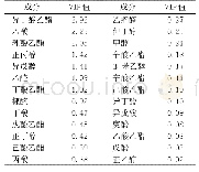 《表2 OPLS-DA VIP值表》