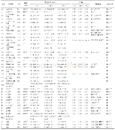 《表1 烟台产区不同品种干红葡萄酒挥发性成分》