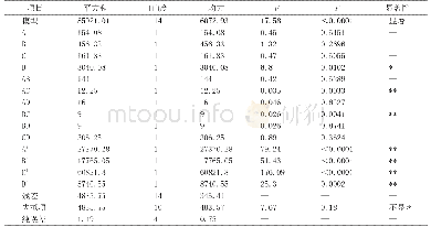 表6 回归统计分析结果：基于风味和产酶性能的霉菌M_2的筛选及制曲工艺优化