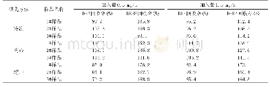 《表3 白酒中DBP、DEHP经不同破乳方法处理后加标回收率》