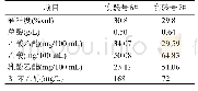 表7 斋酒检测结果二：一种豉香型白酒酿造新工艺的研究