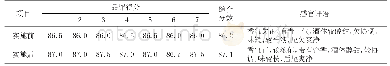 表3 工艺改进实施前后酒样感官品评结果