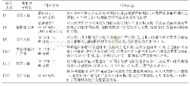 表1 酱香型白酒酿造过程中芽孢杆菌类群的功能性研究