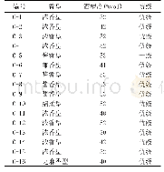 表1 采集样品信息：GC-MS/MS-SRM技术在检测白酒中5种吡嗪类化合物的应用研究