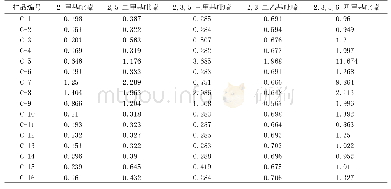 《表5 白酒中5种吡嗪类化合物的含量》