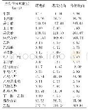 《表4 不同曲酿造的成品黄酒挥发性风味物质比较》