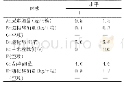 《表1 Plackett-Burman设计各因素与水平》