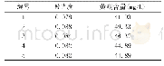 表5 草本植物酒中总黄酮含量的测定