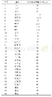 表2 样品信息：乙醇国标检测方法间差异及适用范围的讨论