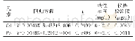 表5 铅、镉元素的线性关系