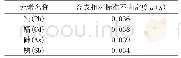 表4 各元素合成标准不确定度