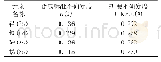 《表6 各元素扩展不确定度》