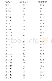 表1 25款酱香型白酒酒精度抽检情况(%vol)