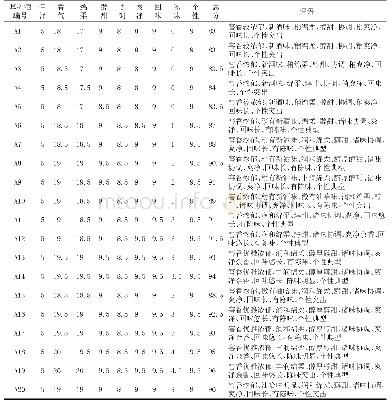 表2 品评结果表：降度贮存基础酒对勾调低度浓香型白酒质量的影响研究