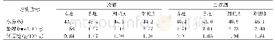 表2 一轮次、二轮次糖化堆A、B及对照组糟醅理化数据分析