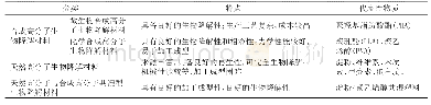 表1 生物降解高分子材料分类