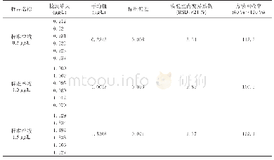 《表2 标准溶液变异系数及正确度结果表》