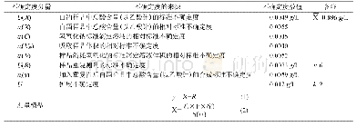 表3 测量仪器和精度：白酒中总酸的测量不确定度分析