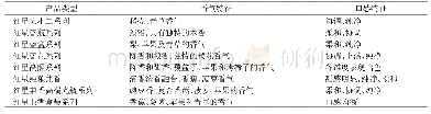 表6 各系列红星白酒风味对比