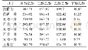 表1 2 隔排使用丙酸菌效果(mg/100 m L)