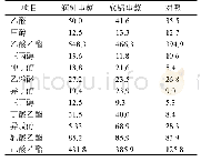 表2 2 不同串蒸方法效果比较(mg/100 m L)