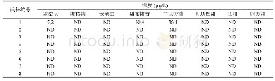 表5 市售白酒中8种人工甜味剂检测结果