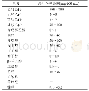 表8 清香型川法小曲白酒的微量成分含量