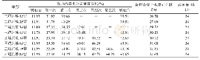 表4 不同润粮方法润粮结束后甑均高粱上水量百分比