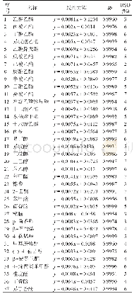 表2 定量标准曲线：HS-SPME结合GC-MS/GC-O法分析致中和五加皮酒的特征香气成分