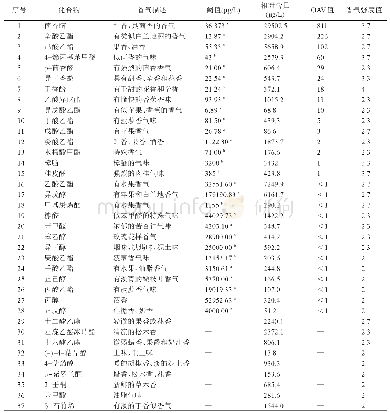 表3 HS-SPME法提取五加皮酒挥发性成分定量结果及OAV值