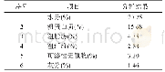 表9 柳林镇天顺酒店酒糟化验结果