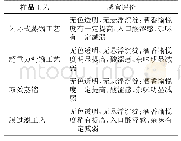 表5 各工艺(综合样)感官鉴定