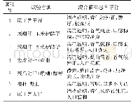 表5 不同酿造工艺甜秆酒的感官评价