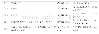 《表1 2013—2019年全国“12369”环保举报情况》