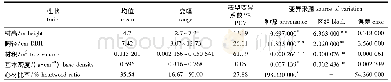 表2 降香黄檀种源生长和材性性状的方差分析
