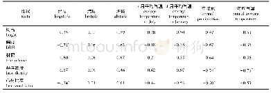 表5 8个降香黄檀参试种源地理气候因子与生长及木材材性性状相关分析