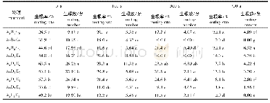 表7 不同浓度与时间的A3处理对不同树龄侧柏插穗生根的影响